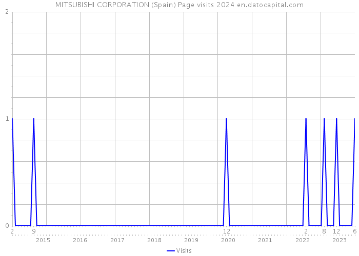 MITSUBISHI CORPORATION (Spain) Page visits 2024 