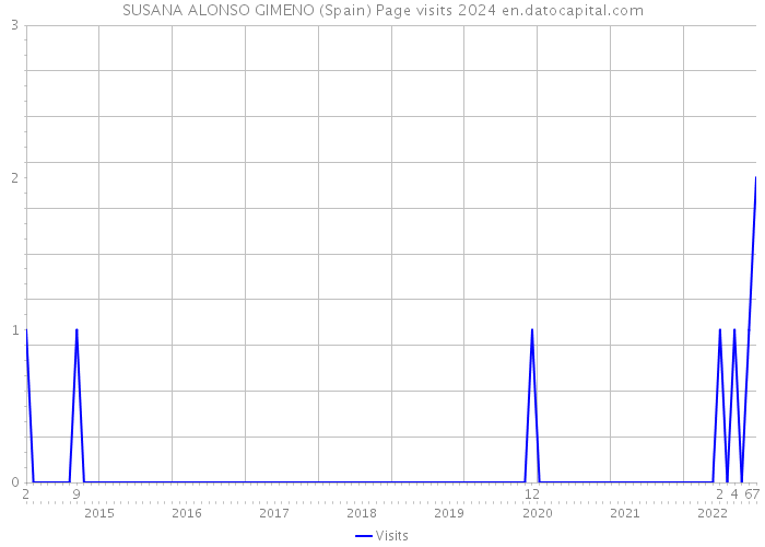 SUSANA ALONSO GIMENO (Spain) Page visits 2024 