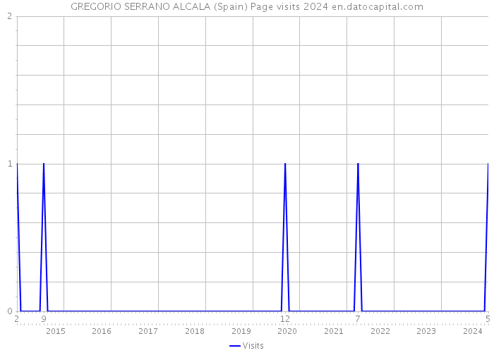 GREGORIO SERRANO ALCALA (Spain) Page visits 2024 