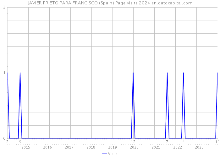 JAVIER PRIETO PARA FRANCISCO (Spain) Page visits 2024 