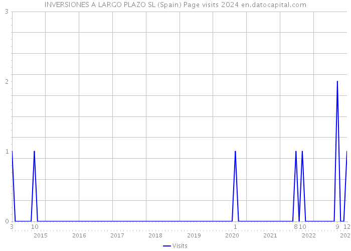 INVERSIONES A LARGO PLAZO SL (Spain) Page visits 2024 