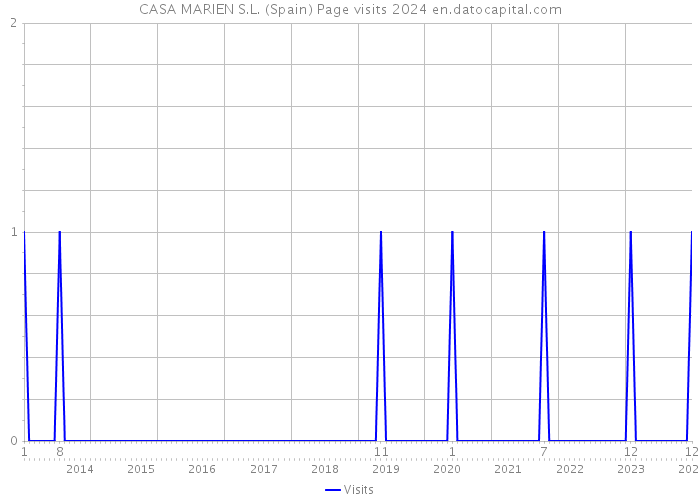 CASA MARIEN S.L. (Spain) Page visits 2024 