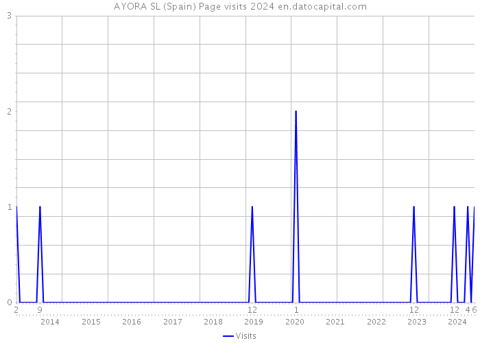 AYORA SL (Spain) Page visits 2024 