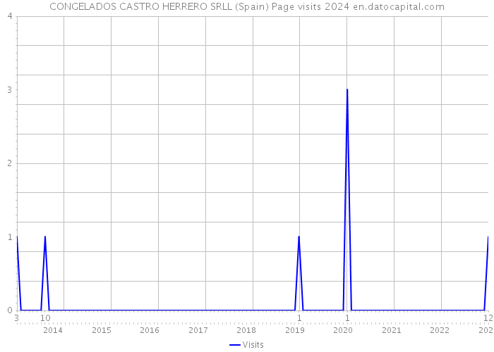 CONGELADOS CASTRO HERRERO SRLL (Spain) Page visits 2024 