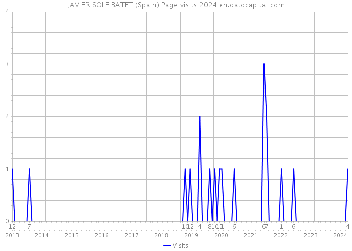 JAVIER SOLE BATET (Spain) Page visits 2024 