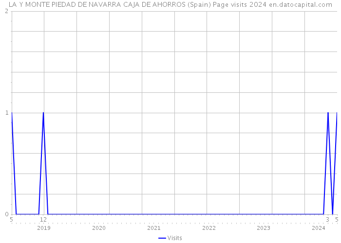 LA Y MONTE PIEDAD DE NAVARRA CAJA DE AHORROS (Spain) Page visits 2024 