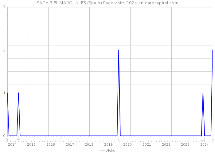 SAGHIR EL MAROUNI ES (Spain) Page visits 2024 