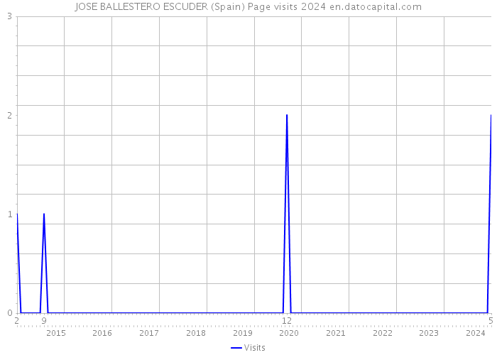 JOSE BALLESTERO ESCUDER (Spain) Page visits 2024 
