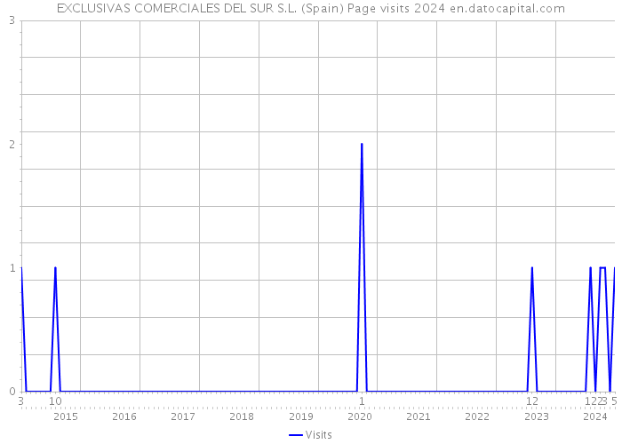 EXCLUSIVAS COMERCIALES DEL SUR S.L. (Spain) Page visits 2024 