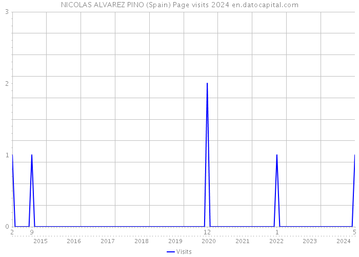 NICOLAS ALVAREZ PINO (Spain) Page visits 2024 