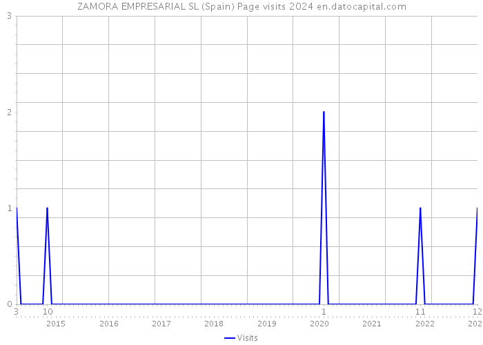 ZAMORA EMPRESARIAL SL (Spain) Page visits 2024 