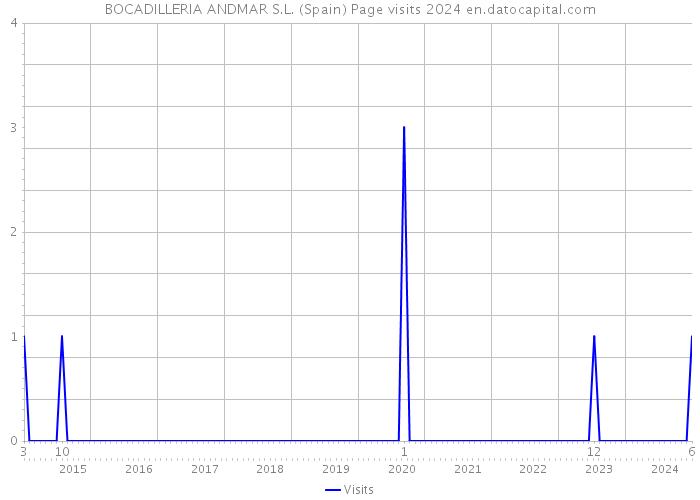 BOCADILLERIA ANDMAR S.L. (Spain) Page visits 2024 