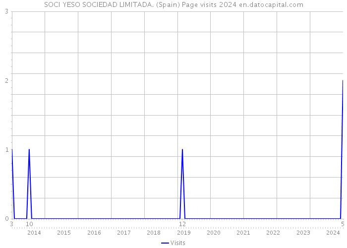 SOCI YESO SOCIEDAD LIMITADA. (Spain) Page visits 2024 