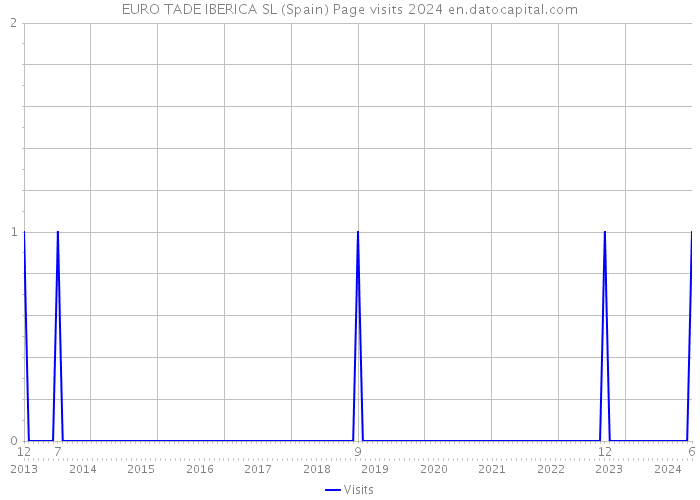 EURO TADE IBERICA SL (Spain) Page visits 2024 