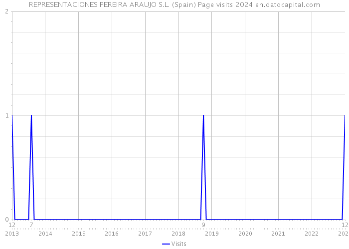 REPRESENTACIONES PEREIRA ARAUJO S.L. (Spain) Page visits 2024 