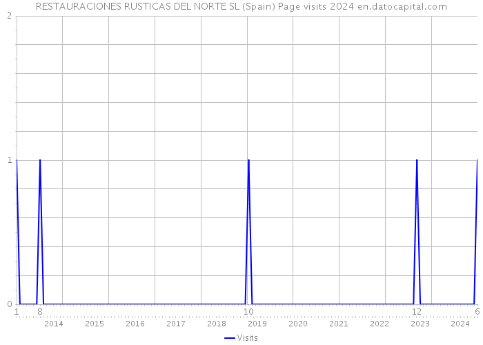 RESTAURACIONES RUSTICAS DEL NORTE SL (Spain) Page visits 2024 