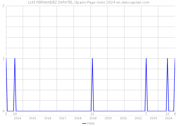 LUIS FERNANDEZ ZAPATEL (Spain) Page visits 2024 