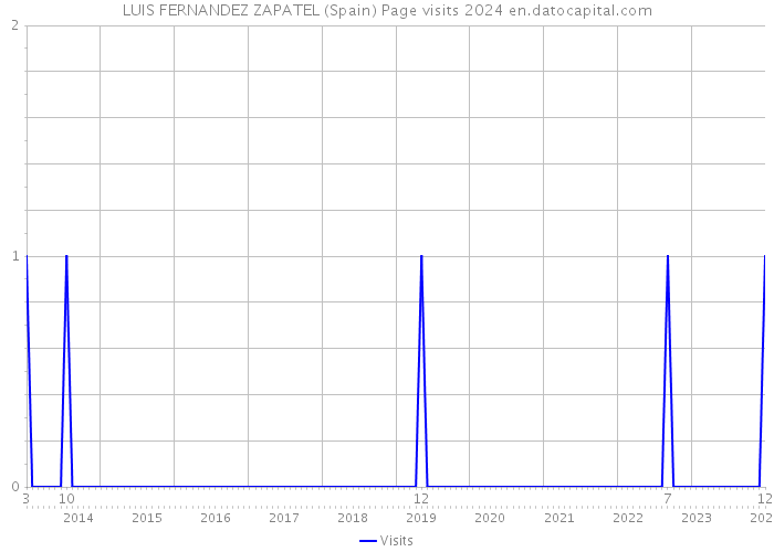 LUIS FERNANDEZ ZAPATEL (Spain) Page visits 2024 