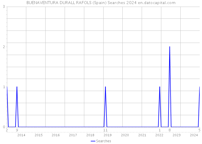 BUENAVENTURA DURALL RAFOLS (Spain) Searches 2024 