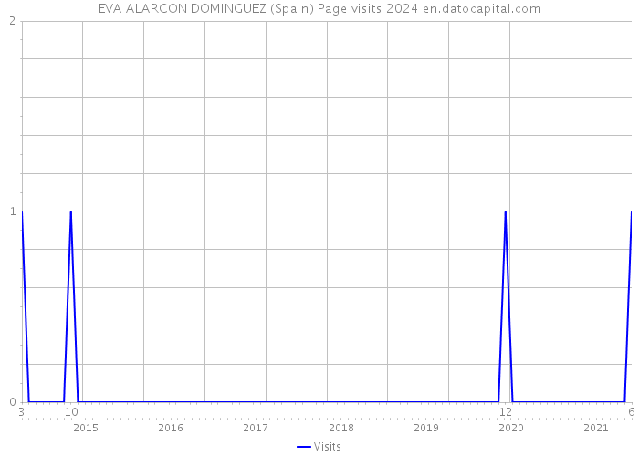 EVA ALARCON DOMINGUEZ (Spain) Page visits 2024 