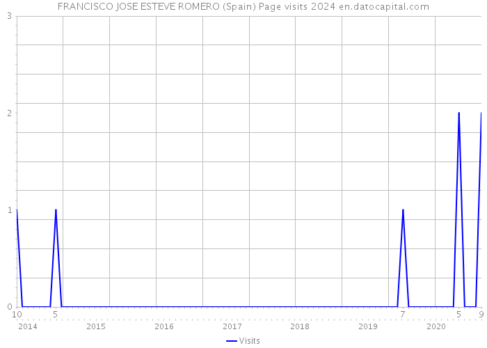 FRANCISCO JOSE ESTEVE ROMERO (Spain) Page visits 2024 