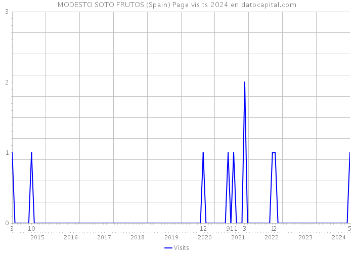 MODESTO SOTO FRUTOS (Spain) Page visits 2024 