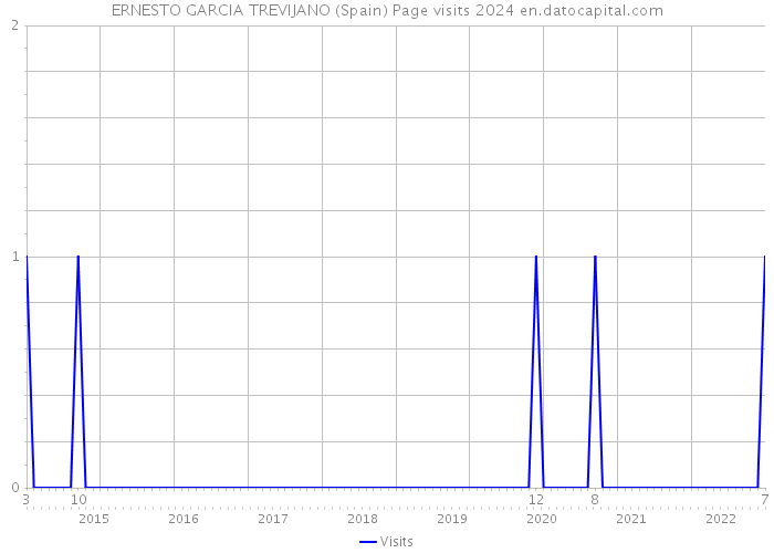 ERNESTO GARCIA TREVIJANO (Spain) Page visits 2024 
