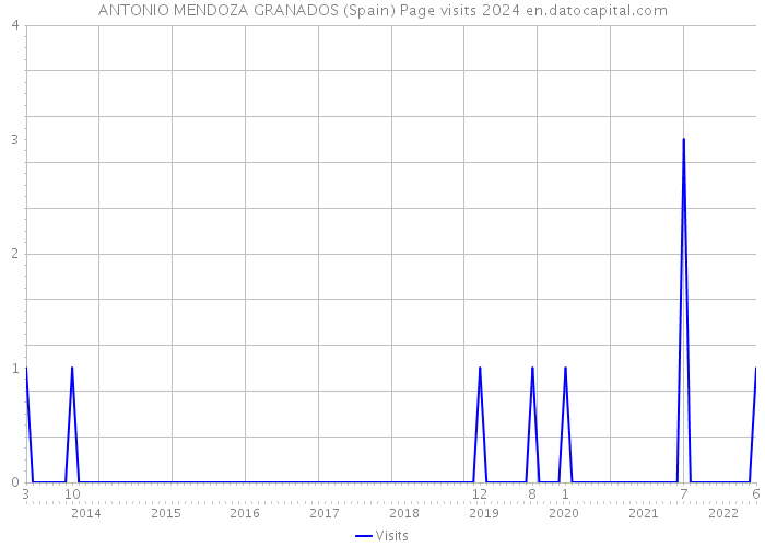 ANTONIO MENDOZA GRANADOS (Spain) Page visits 2024 