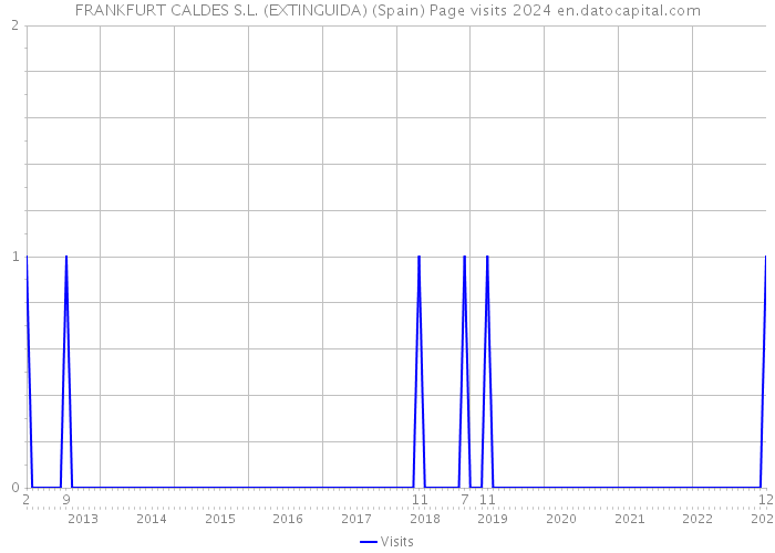 FRANKFURT CALDES S.L. (EXTINGUIDA) (Spain) Page visits 2024 