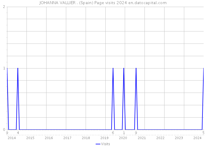 JOHANNA VALLIER . (Spain) Page visits 2024 
