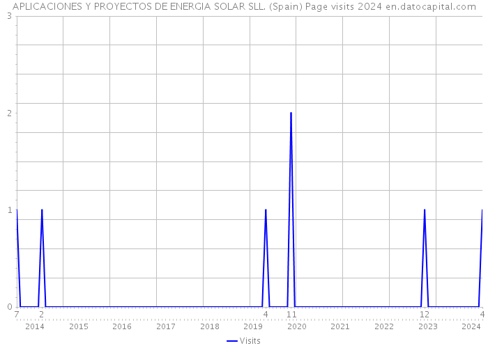 APLICACIONES Y PROYECTOS DE ENERGIA SOLAR SLL. (Spain) Page visits 2024 
