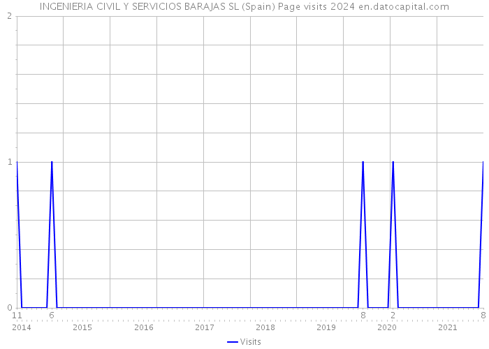 INGENIERIA CIVIL Y SERVICIOS BARAJAS SL (Spain) Page visits 2024 