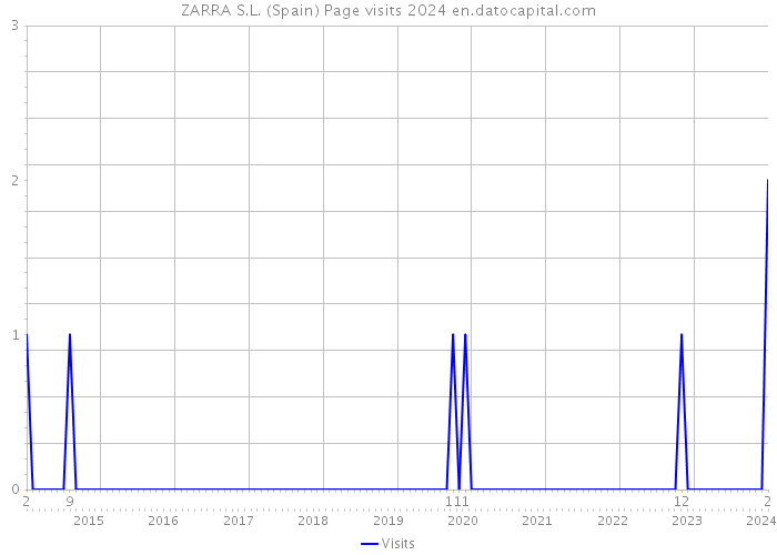 ZARRA S.L. (Spain) Page visits 2024 