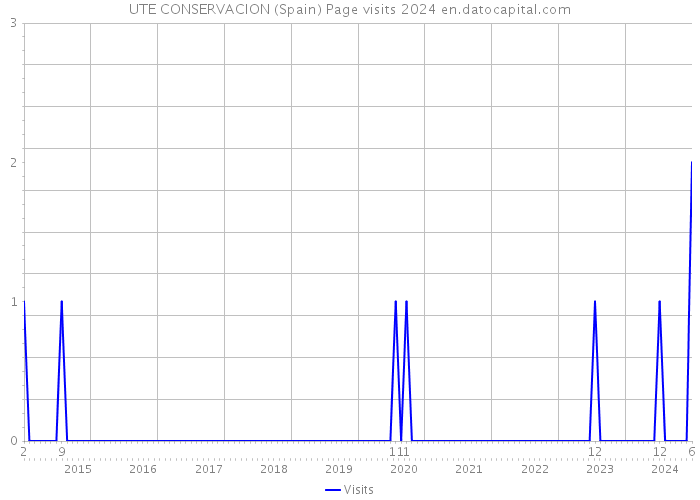 UTE CONSERVACION (Spain) Page visits 2024 