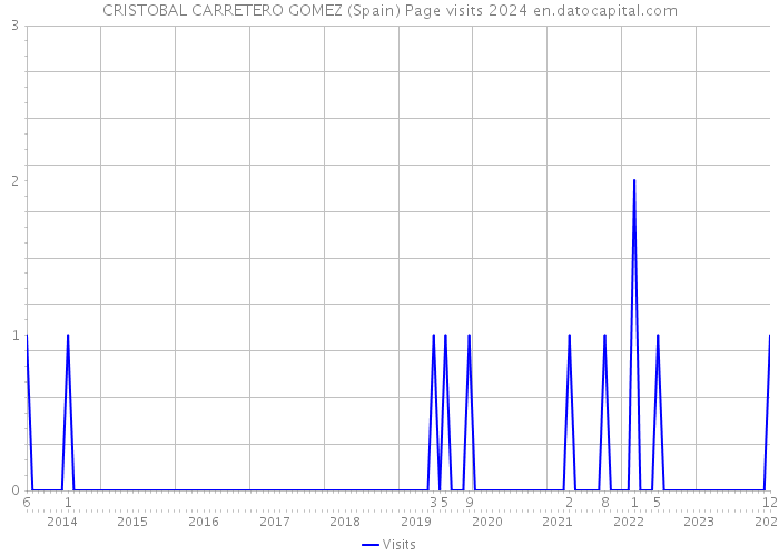 CRISTOBAL CARRETERO GOMEZ (Spain) Page visits 2024 
