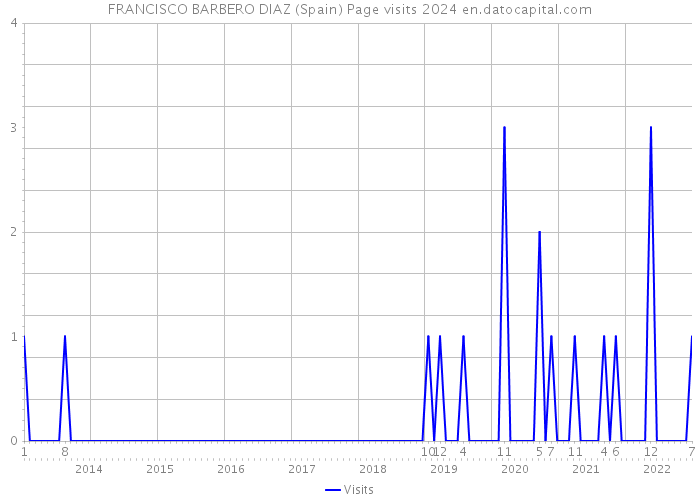 FRANCISCO BARBERO DIAZ (Spain) Page visits 2024 