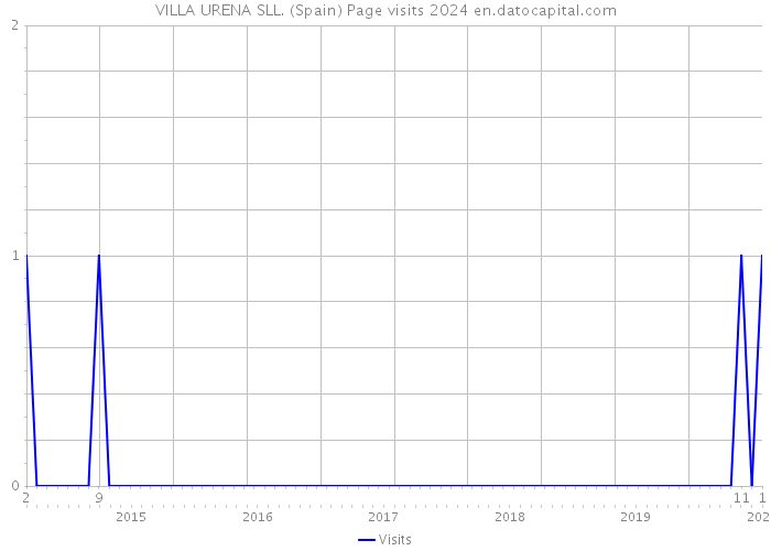 VILLA URENA SLL. (Spain) Page visits 2024 