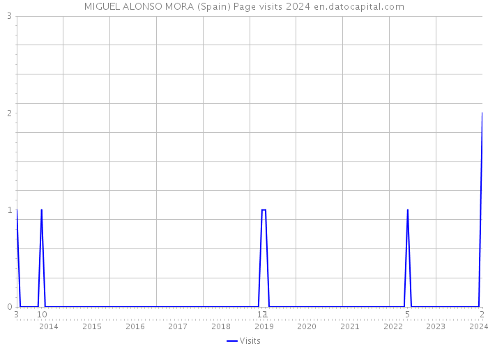 MIGUEL ALONSO MORA (Spain) Page visits 2024 