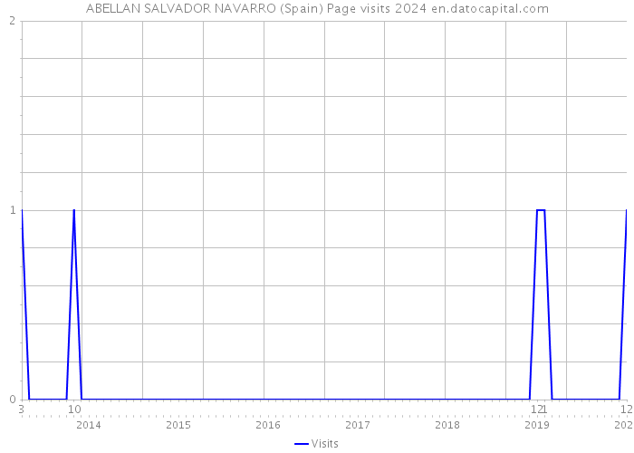 ABELLAN SALVADOR NAVARRO (Spain) Page visits 2024 