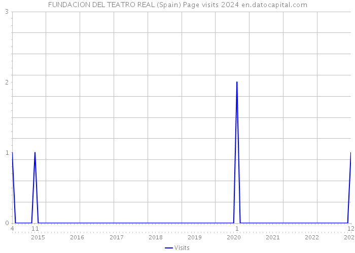 FUNDACION DEL TEATRO REAL (Spain) Page visits 2024 