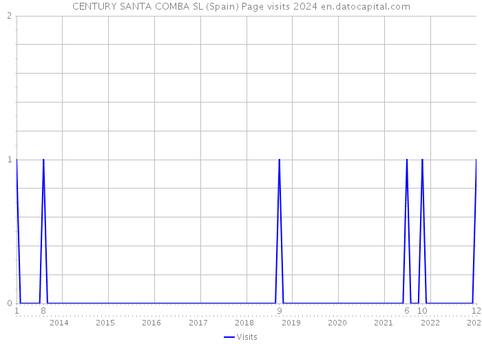 CENTURY SANTA COMBA SL (Spain) Page visits 2024 