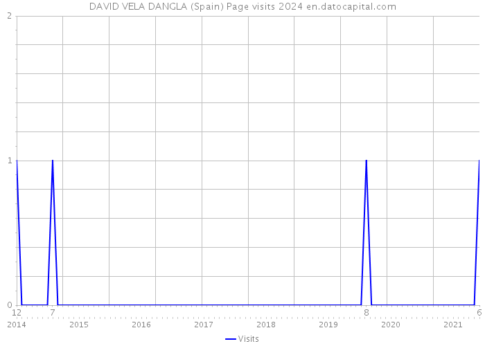 DAVID VELA DANGLA (Spain) Page visits 2024 