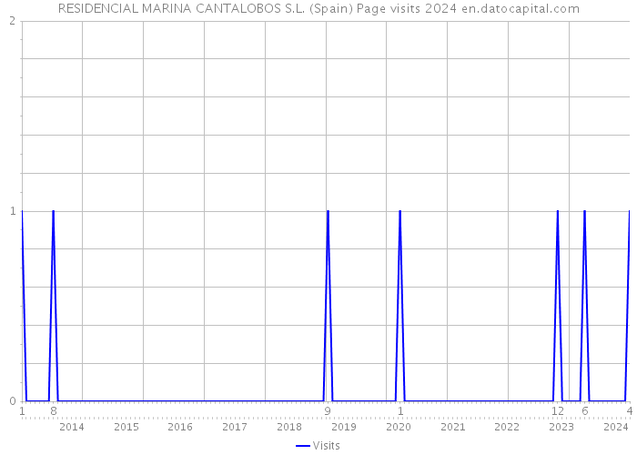 RESIDENCIAL MARINA CANTALOBOS S.L. (Spain) Page visits 2024 