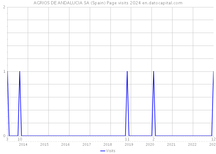 AGRIOS DE ANDALUCIA SA (Spain) Page visits 2024 
