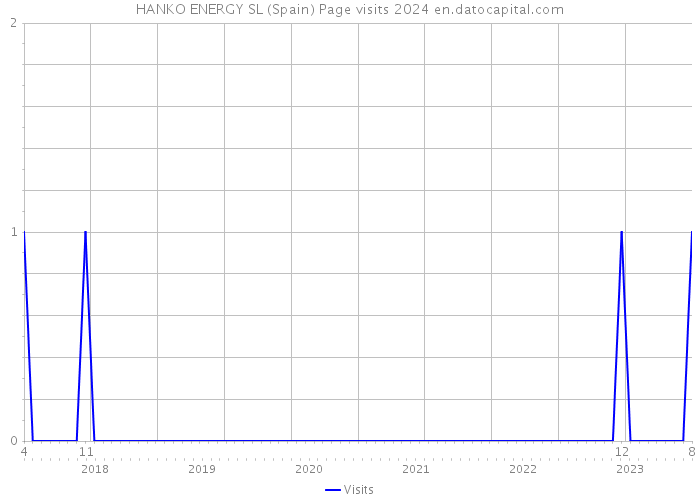 HANKO ENERGY SL (Spain) Page visits 2024 