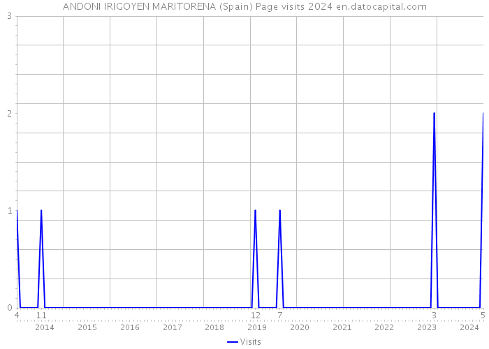 ANDONI IRIGOYEN MARITORENA (Spain) Page visits 2024 