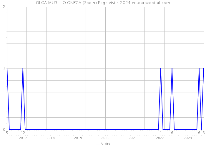 OLGA MURILLO ONECA (Spain) Page visits 2024 