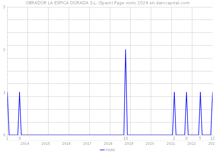 OBRADOR LA ESPIGA DORADA S.L. (Spain) Page visits 2024 