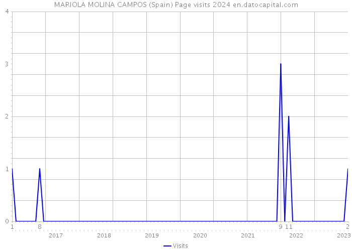 MARIOLA MOLINA CAMPOS (Spain) Page visits 2024 