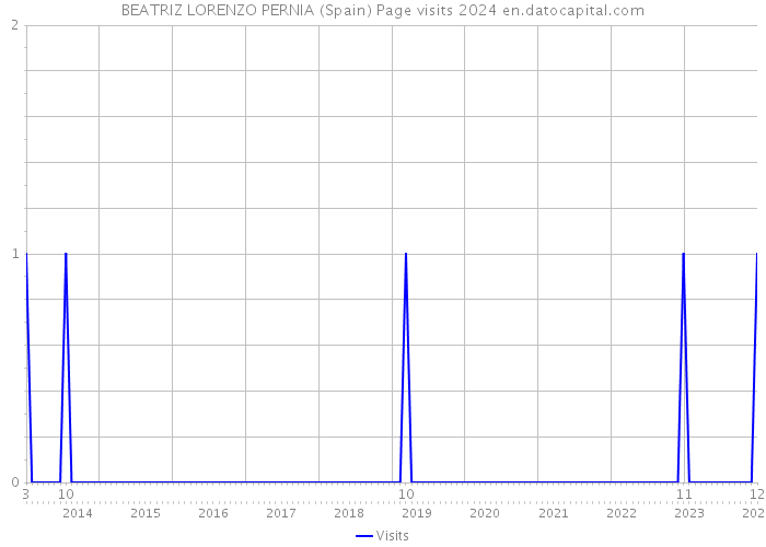 BEATRIZ LORENZO PERNIA (Spain) Page visits 2024 
